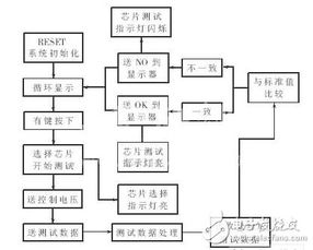 中規(guī)模集成電路功能測(cè)試儀設(shè)計(jì)方案詳解